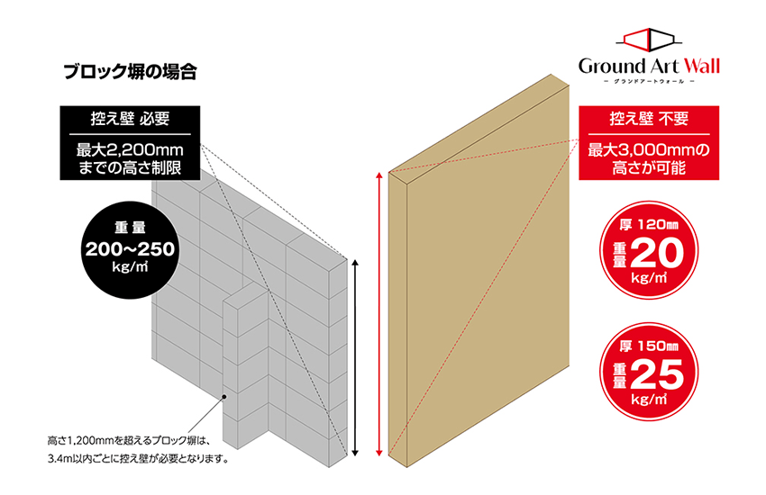 重量が軽い安心な塀